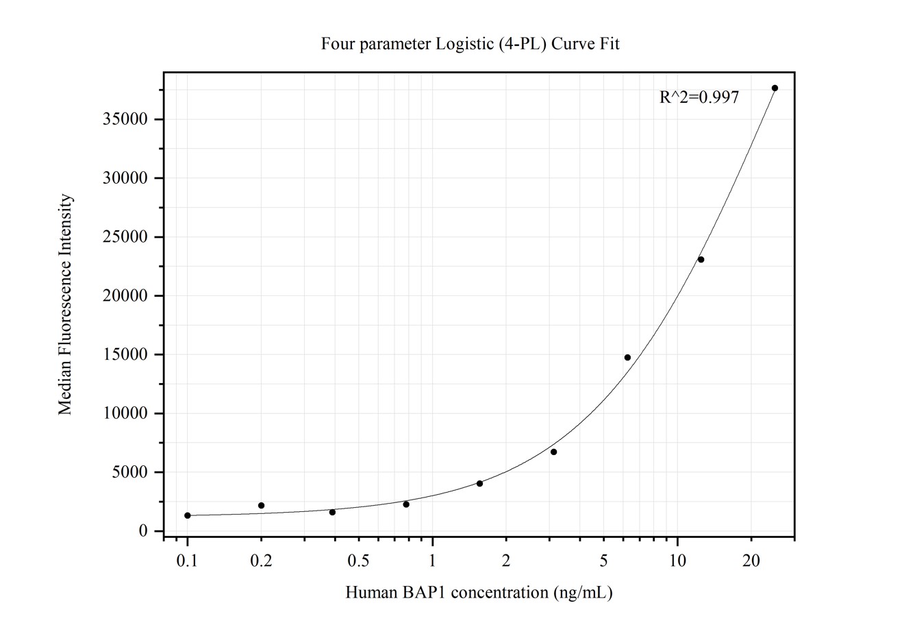 Cytometric bead array standard curve of MP50223-2, BAP1 Monoclonal Matched Antibody Pair, PBS Only. Capture antibody: 68840-3-PBS. Detection antibody: 68840-2-PBS. Standard:Ag27333. Range: 0.098-25 ng/mL.  